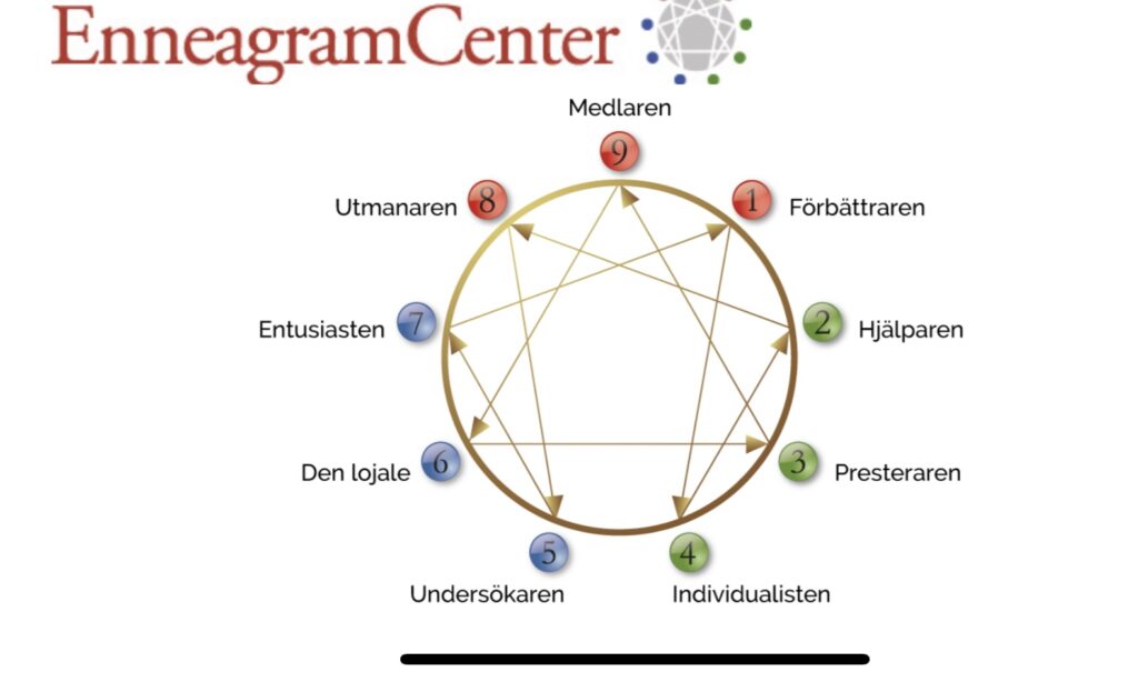 Enneagrammet